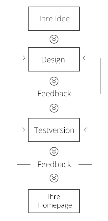 Web Workflow